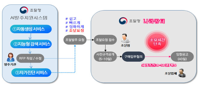 인공지능 기반 공공소프트웨어사업 발주지원시스템 개통_조달청 인공지능 기반 공공소프트웨어사업 발주지원시스템 개통_조달청