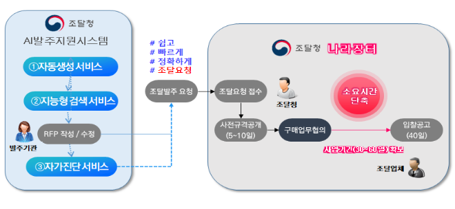 인공지능 기반 공공소프트웨어사업 발주지원시스템 개통_조달청