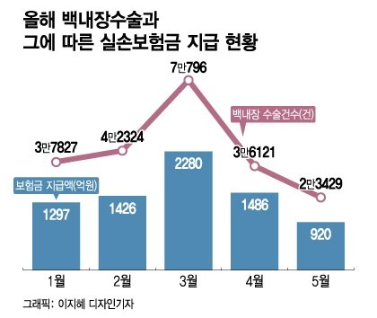 '백내장수술' 의사 1명이 매일 35건씩…내 실손보험료 이래서 올랐네 '백내장수술' 의사 1명이 매일 35건씩…내 실손보험료 이래서 올랐네