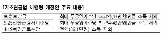 국가유공자 기초연금 문턱 낮춘다…소득 산정때 보상금 일부 제외_ 국가보훈처·보건복지부 국가유공자 기초연금 문턱 낮춘다…소득 산정때 보상금 일부 제외_ 국가보훈처·보건복지부