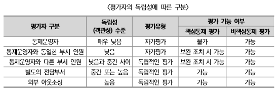  회사는 내부회계관리제도 평가 시 핵심통제를 꼭 선정하여야 하나요?(& 자가평가관련 FAQ)