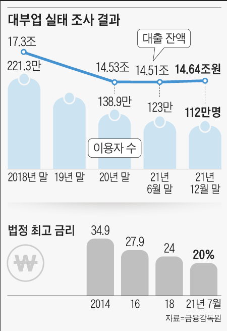  [뉴스]법정 최고금리 20% - 저신용자 불법 사금융으로 몰린다.