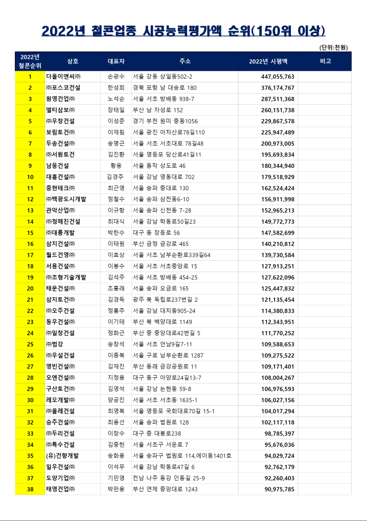 2022년 철콘업체 시공능력 평가 순위(150위) 2022년 철콘업체 시공능력 평가 순위(150위)