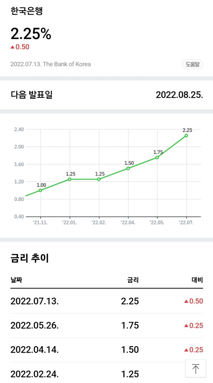  [안보면 손해 보는 뉴스] 22년 3분기_ 한은 총재 이창용, 기준금리 인상 시사(한국 금리)