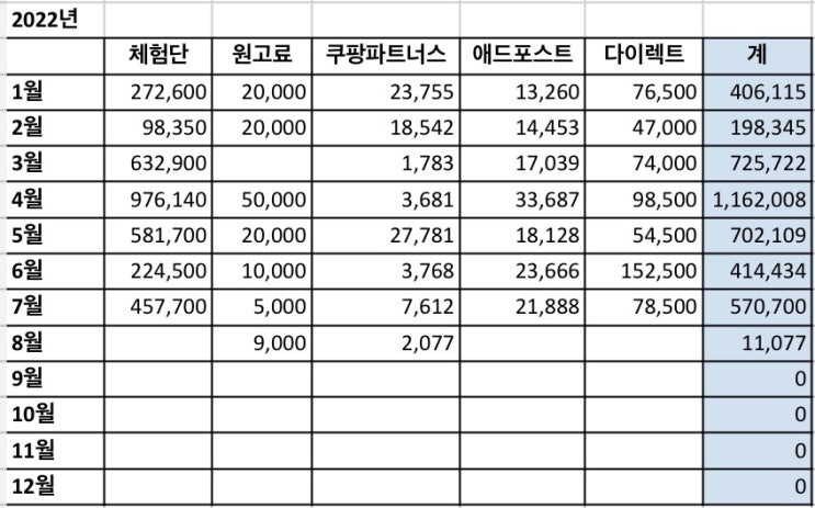  22년 블로그 수익화 중간점검(블로그체험단, 쿠팡파트너스, 애드포스트) + 다이렉트포인트