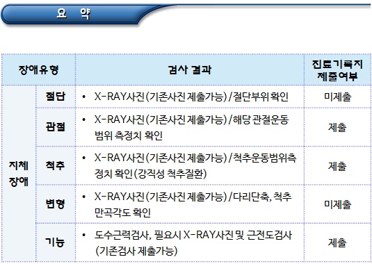 기존 등록장애인의 장애인복지 서비스 심사 서류