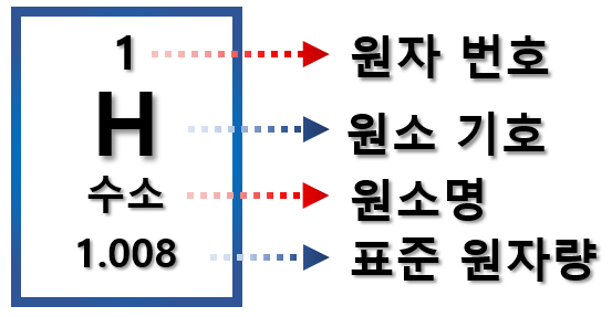 원소주기율표 심층 분석 (feat. pdf , 족, 주기, 오비탈)