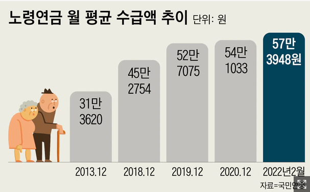 투자할 곳 없는 공돈 1000만원, 차라리 국민연금에 더 넣을까요? 투자할 곳 없는 공돈 1000만원, 차라리 국민연금에 더 넣을까요?