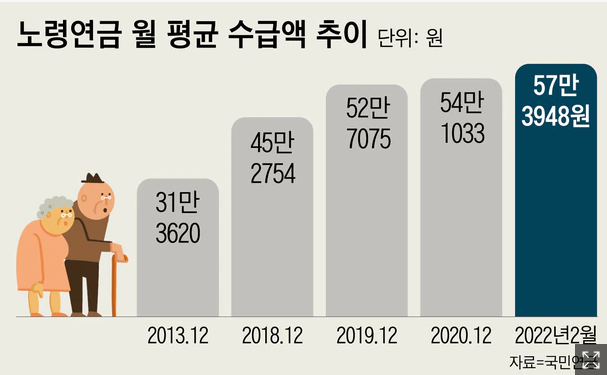 투자할 곳 없는 공돈 1000만원, 차라리 국민연금에 더 넣을까요?