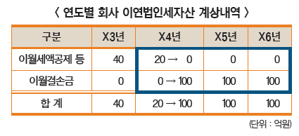  1012 법인세_이연법인세자산 인식 관련 회계처리 오류_감리지적사례(이연법인세자산성검토_낙관적인사업계획)