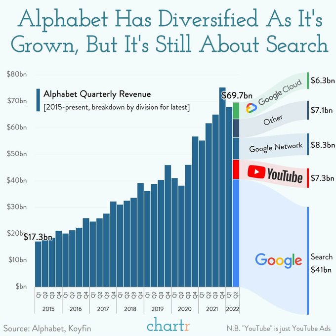  알파벳(GOOGL) '22.2분기 매출 분석