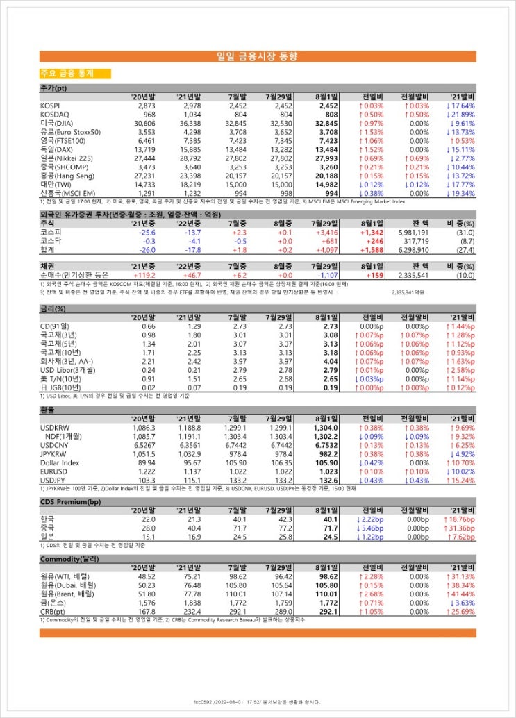  금융시장동향(22.8.1), 금융위원회