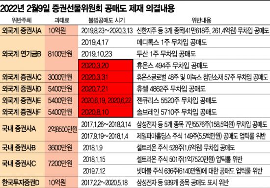 공매도 금지 기간에도 불법 무차입 공매도 때렸다. 공매도 금지 기간에도 불법 무차입 공매도 때렸다.