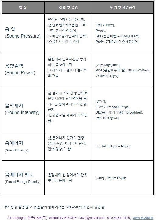 소음의 기초용어 모음- 음압력,출력,세기,에너지,에너지밀도