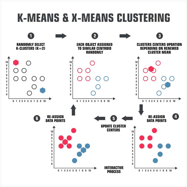 [개념편] 머신러닝 비지도학습 - 군집분석 (K-means clustering), 이것만 알고가자!(K-medoids 클러스터링, 거리계산, Elbow Method)