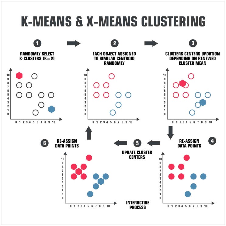  [개념편] 머신러닝 비지도학습 - 군집분석 (K-means clustering), 이것만 알고가자!(K-medoids 클러스터링, 거리계산, Elbow Method)