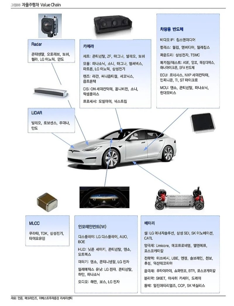 자율주행차 밸류체인 정리 : 네이버 블로그