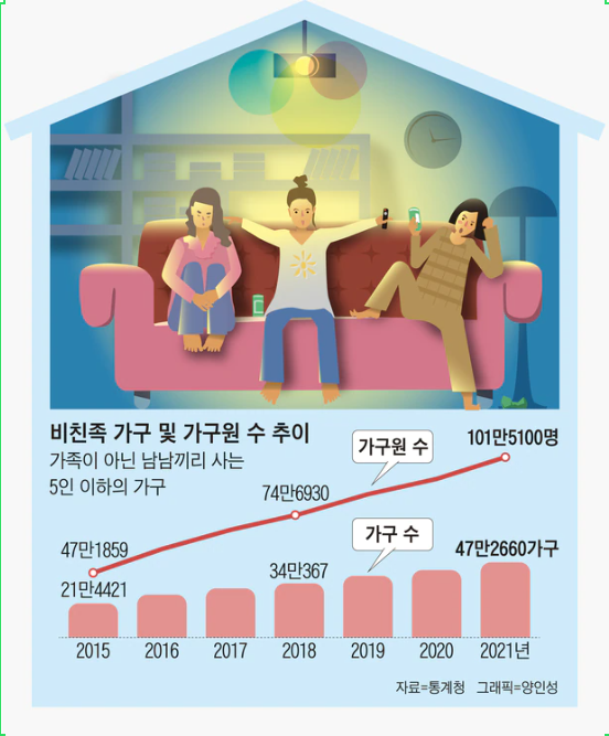 가족의 재구성… “친구·연인과 산다” 100만명 가족의 재구성… “친구·연인과 산다” 100만명