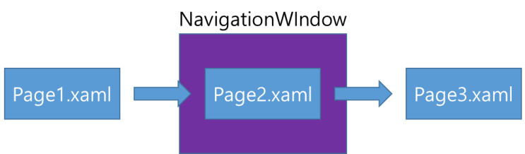  [WPF] 페이지 탐색
