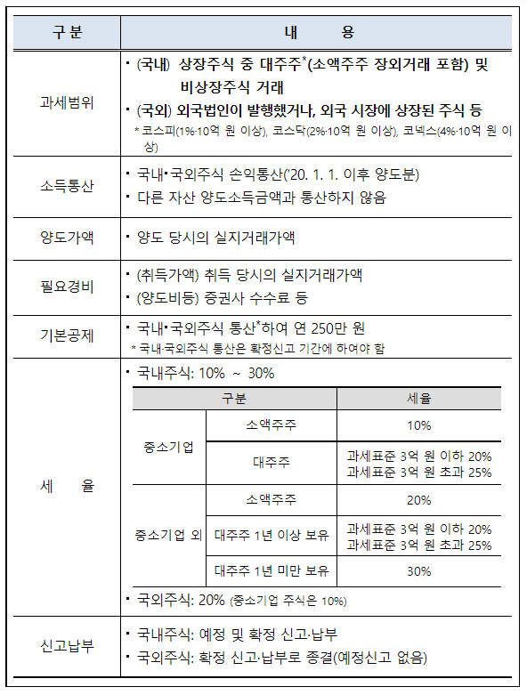 상장법인 대주주 등 주식양도세 예정신고는 8월 말까지_국세청 상장법인 대주주 등 주식양도세 예정신고는 8월 말까지_국세청