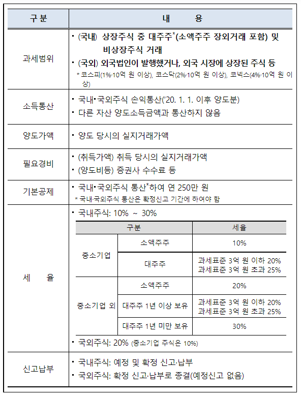 상장법인 대주주 등 주식양도세 예정신고는 8월 말까지_국세청