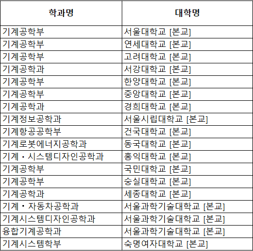  인서울 기계공학과 편입, 취업률 하락 추세?