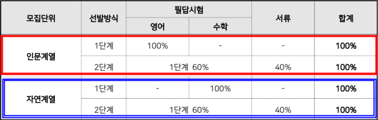  23년 서울시립대 편입 공인영어(토익) 폐지, 90% 기회다!