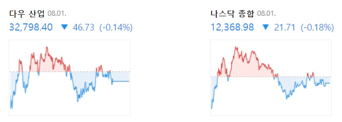 <뉴욕 증시> 지표 부진으로 약보합 <뉴욕 증시> 지표 부진으로 약보합