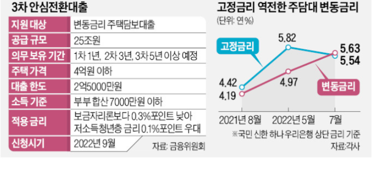 45조 규모 , 3차 안심전환대출