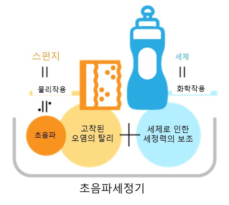  초음파 세정기에 대해서