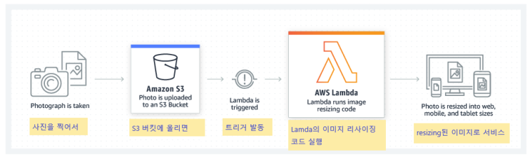 [AWS] Lambda 기초와 실습 1편 (API Gateway 연결)