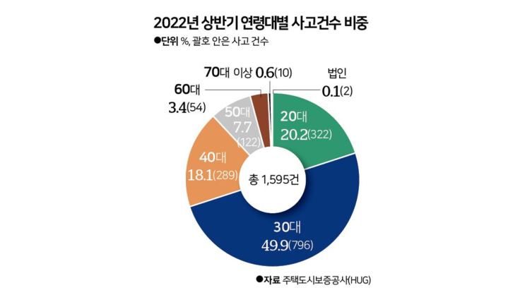 [파멸의 덫, 전세 사기] 먹잇감 된 2030