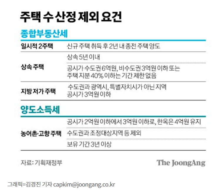  공시가 3억 이하 시골집, 양도세·종부세 주택수 산정시 제외한다네요 - 시골집 수요가 늘어나겠는데요!