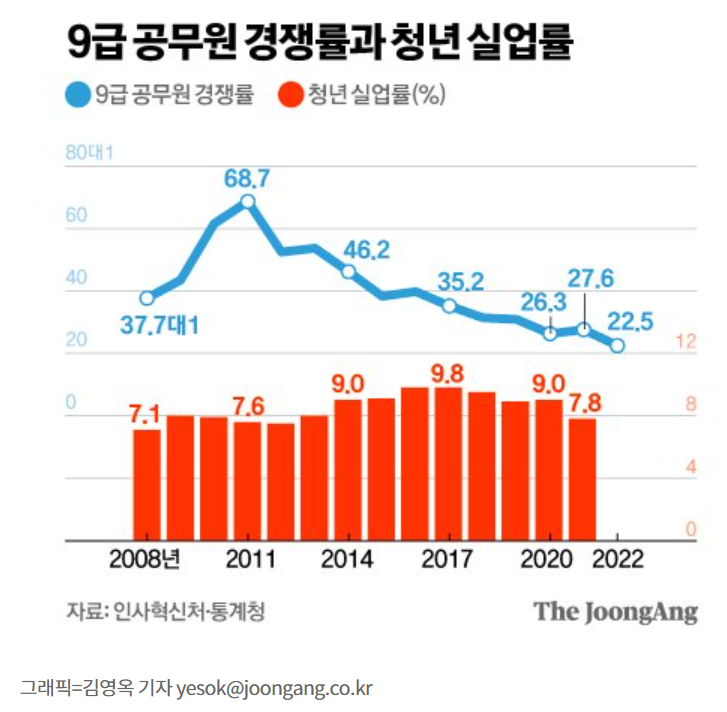  청년 취업난 개선없이 공시 낭인이 줄어드네요?