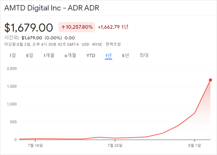  HKD AMTD Digital 2주 만에 주가 20,000% 상승한 미국 주식 알아보기