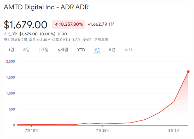 HKD AMTD Digital 2주 만에 주가 20,000% 상승한 미국 주식 알아보기