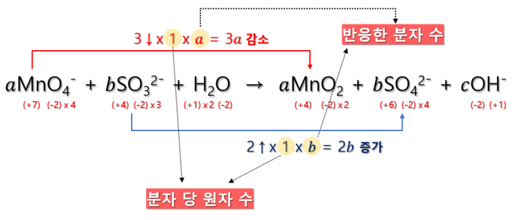  화학1 4단원 산화, 환원 반응식 맞추기 (feat. 문제풀이 팁)