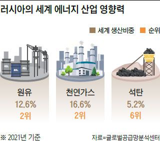 러시아 에너지 가격 상한제와 유럽의 석탄 사재기