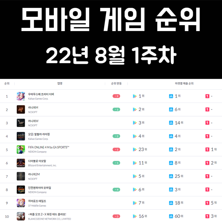 모바일 게임 순위 및 추천 22년 8월 1주차 모바일 게임 순위 및 추천 22년 8월 1주차
