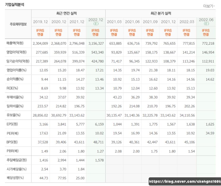  가치주를 판단해보자 PER? PBR? ROE? ROA?