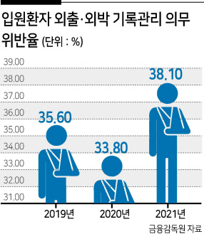 “낮엔 환자, 밤엔 ‘콜’받은 대리기사”...금감원 보험사기 칼 빼들었다 “낮엔 환자, 밤엔 ‘콜’받은 대리기사”...금감원 보험사기 칼 빼들었다