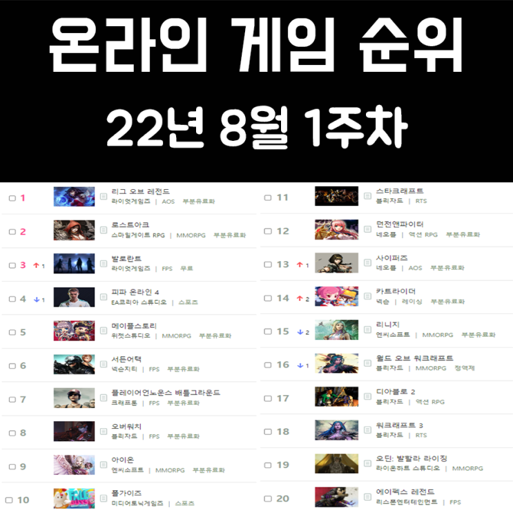 온라인 게임 순위 및 추천 22년 8월 1주차 온라인 게임 순위 및 추천 22년 8월 1주차