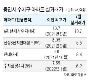 GTX·리모델링 호재 선반영 용인, 낙폭 확대 GTX·리모델링 호재 선반영 용인, 낙폭 확대