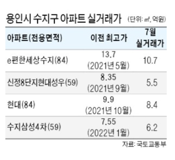 GTX·리모델링 호재 선반영 용인, 낙폭 확대