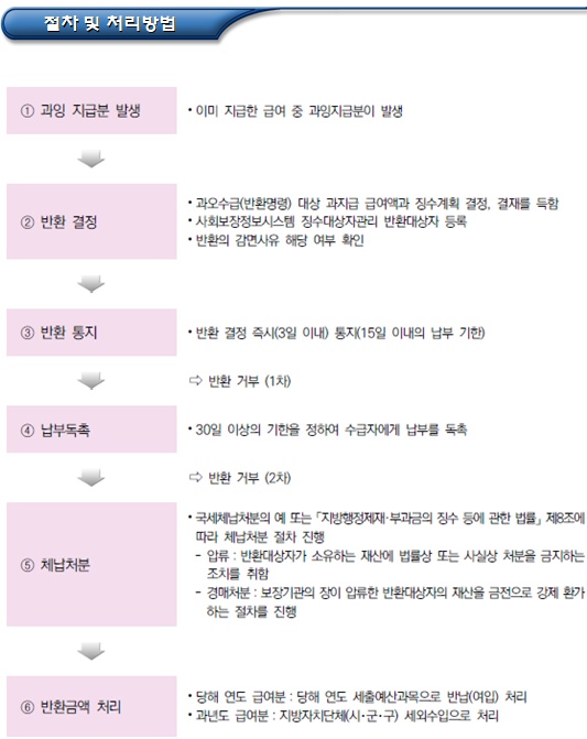 과오수급(반환명령)의 요건, 대상 및 절차 과오수급(반환명령)의 요건, 대상 및 절차