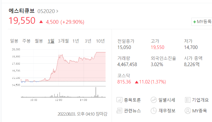  8/3(수) 주가 급등 기업 분석 '에스티큐브'