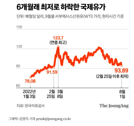 미·중 경기 둔화 우려, 국제유가 6개월 만에 최저 미·중 경기 둔화 우려, 국제유가 6개월 만에 최저