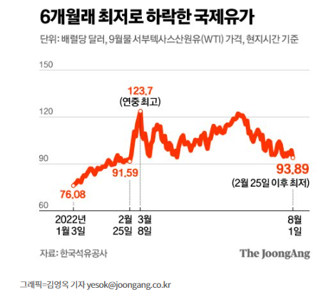 미·중 경기 둔화 우려, 국제유가 6개월 만에 최저