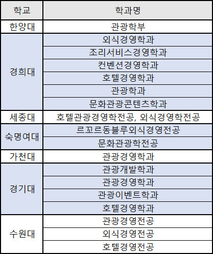  인서울 호텔/관광경영학과  편입, 몇개 없는 특수한 학과
