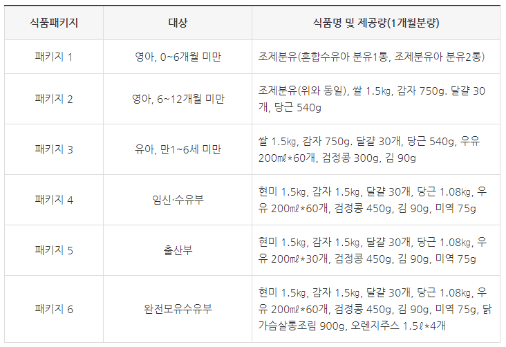 [보건소] 영양플러스 사업 지원자격 및 신청방법(대구달성군보건소 기준)